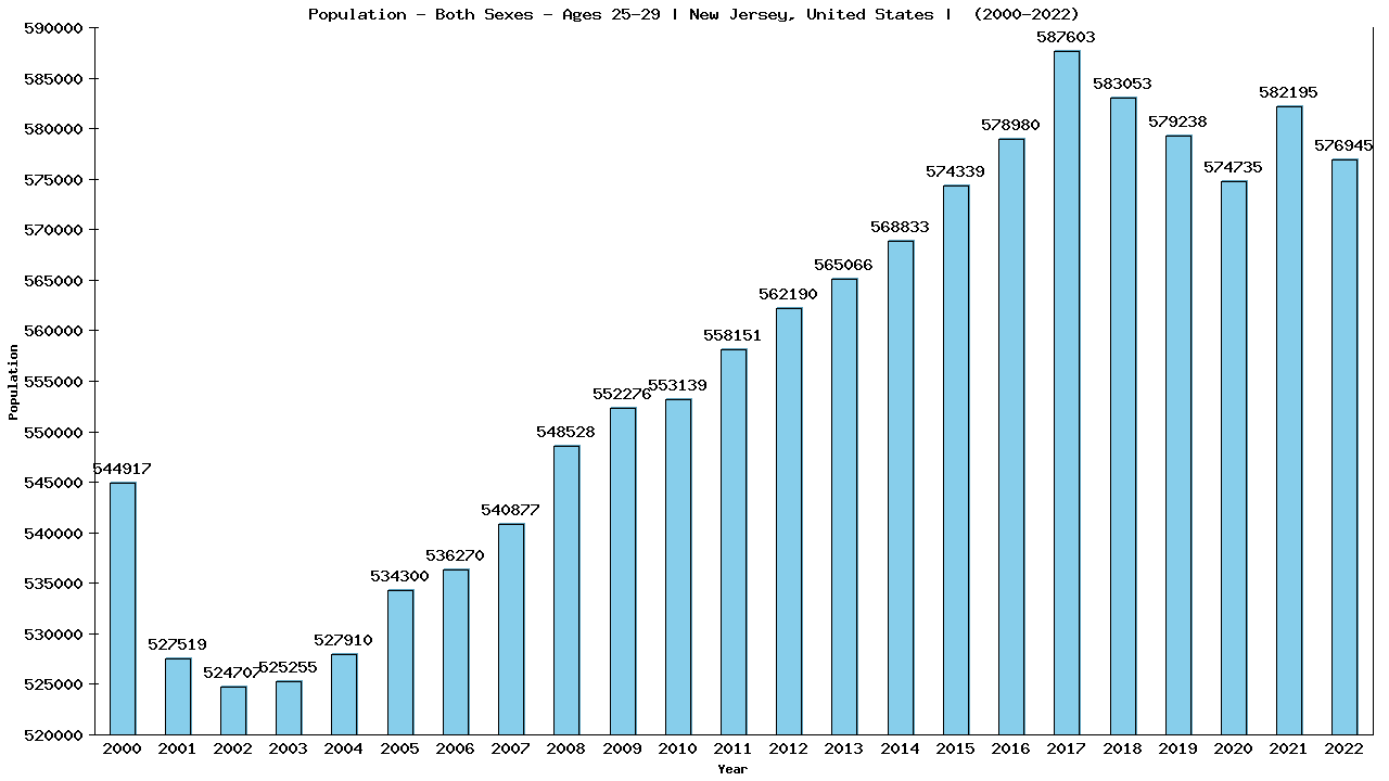 Graph showing Populalation - Male - Aged 25-29 - [2000-2022] | New Jersey, United-states